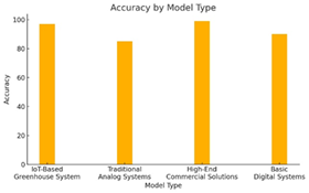 Graph 1