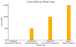 Graph 2