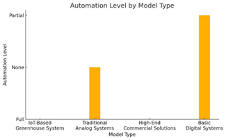 Graph 3